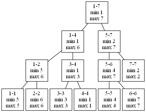Segment tree on heights from 1 to 7.
