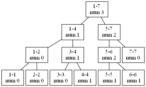 Segment tree on the ratings from 1 to 7. Ratings 4, 5, and 6 are present.